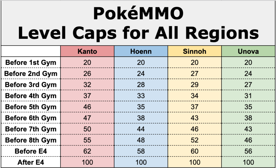 PokeMMO - The new level caps chart now also includes Sinnoh! And