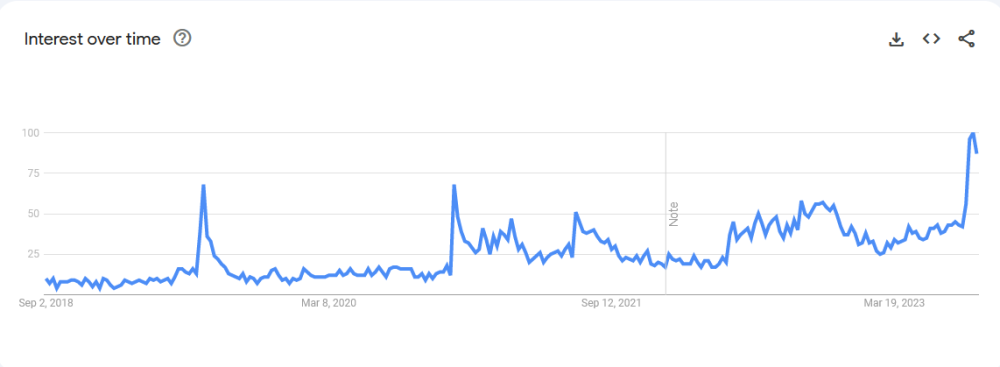 PokeMMO Google Trends over 5 Years September 1st.png
